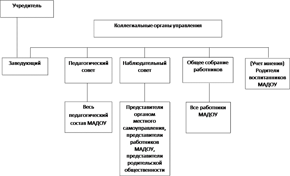 Схема управления МАДОУ