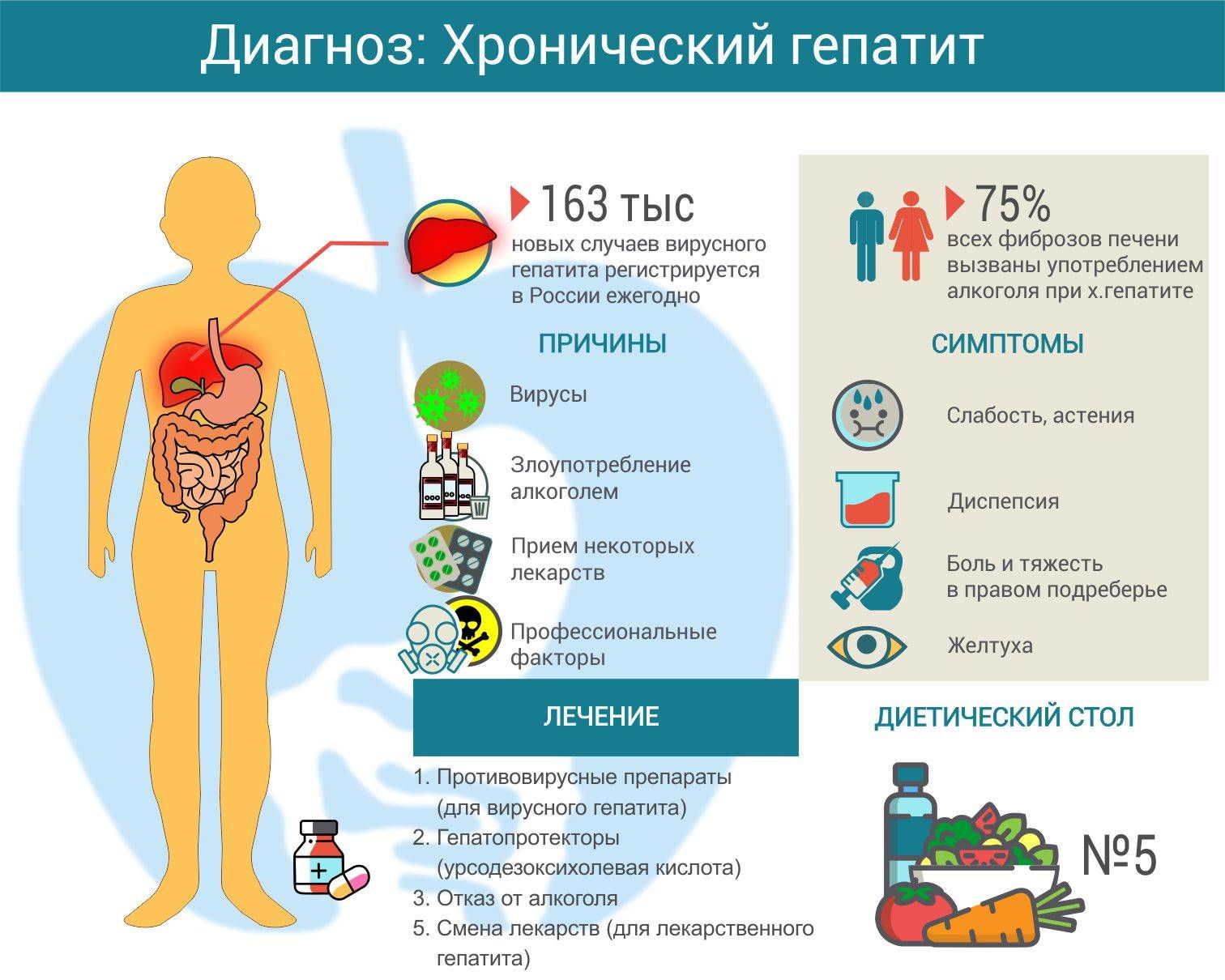 Неделя профилактики заболеваний печени